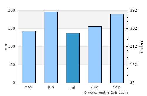 Chōfu average rain in July