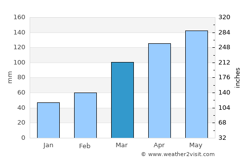Chōfu average rain in March