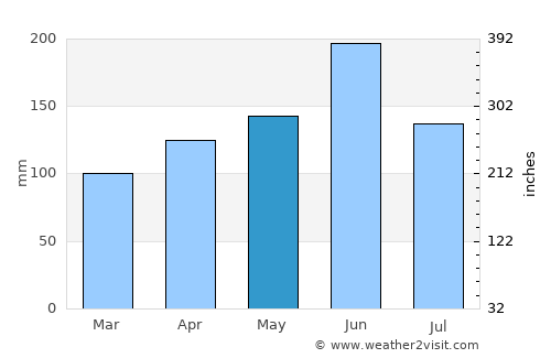 Chōfu average rain in May