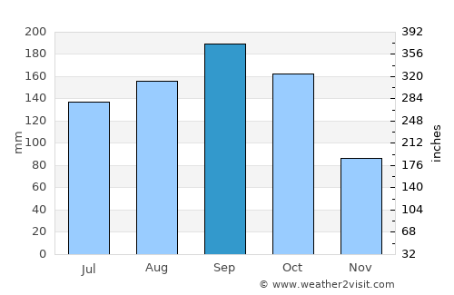 Chōfu average rain in September