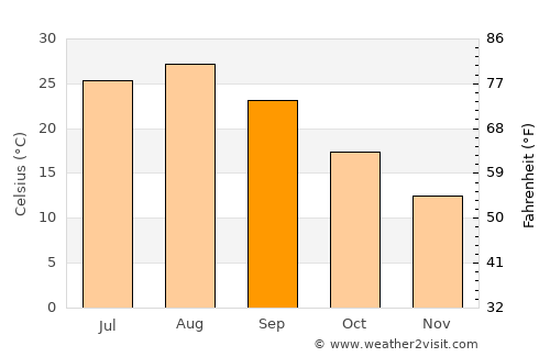 Chōfu average temperature in September