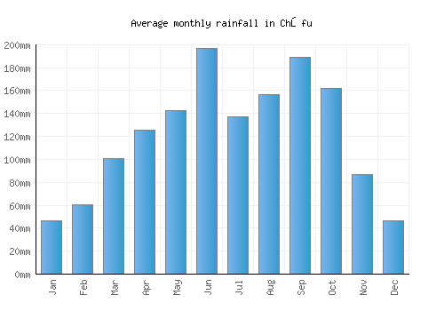 Chōfu monthly rainfall chart (mm)