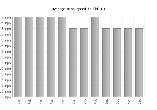 Chōfu average winspeed by month (mph)