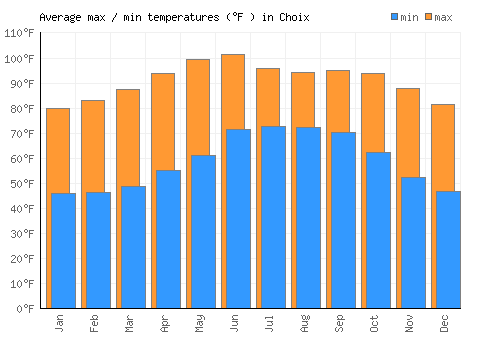 Choix average minimum / maximum temperatures (Fahrenheit)