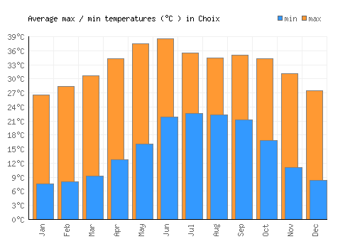 Choix average minimum / maximum temperatures (Celsius)