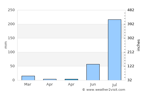 Choix average rain in April