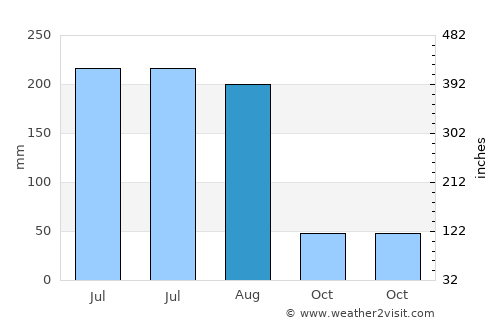 Choix average rain in August