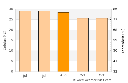 Choix average temperature in August
