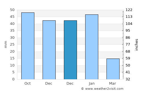 Choix average rain in December