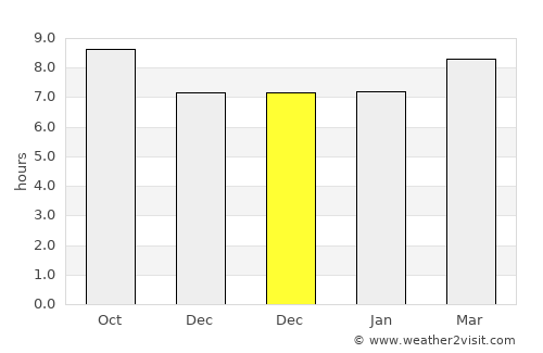 Choix average rain in December