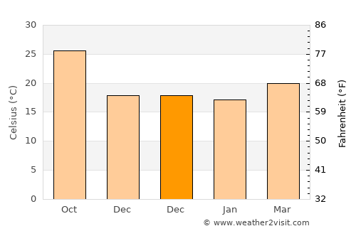 Choix average temperature in December