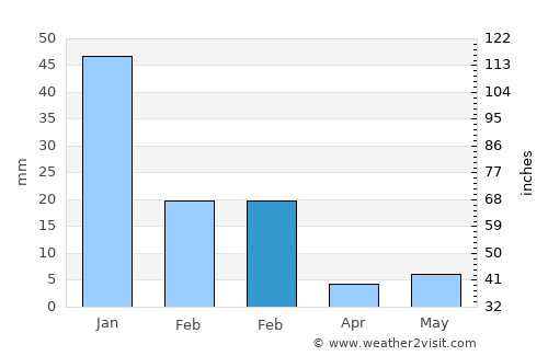 Choix average rain in February