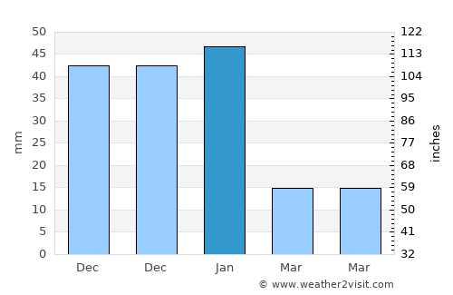 Choix average rain in January