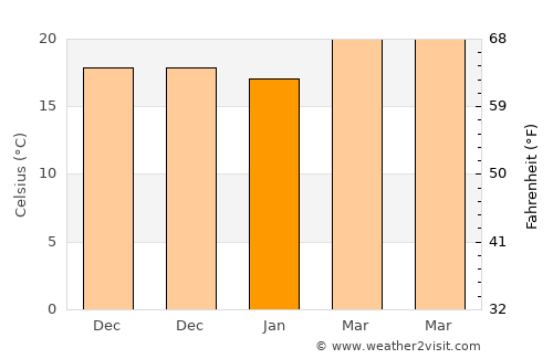 Choix average temperature in January