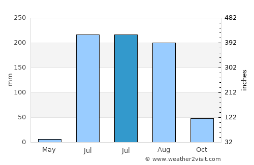 Choix average rain in July