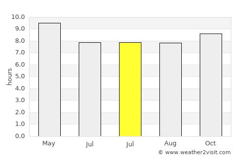 Choix average rain in July