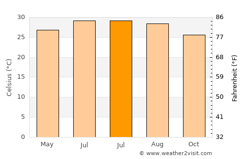 Choix average temperature in July