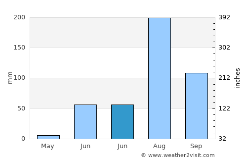 Choix average rain in June