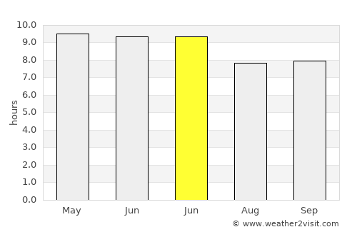 Choix average rain in June
