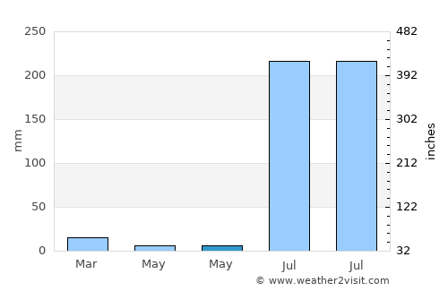 Choix average rain in May