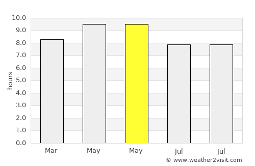 Choix average rain in May