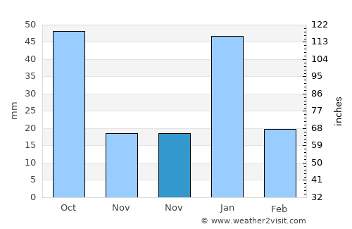 Choix average rain in November