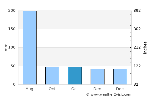 Choix average rain in October