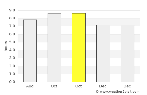 Choix average rain in October