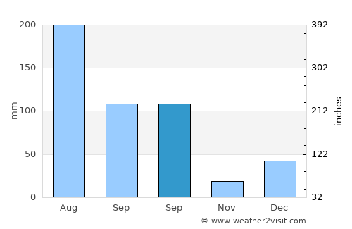 Choix average rain in September