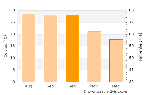 Choix average temperature in September