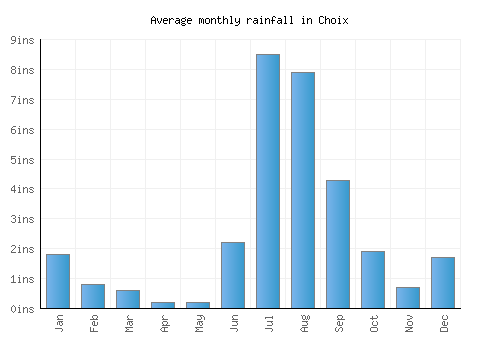 Choix monthly rainfall chart (inches)