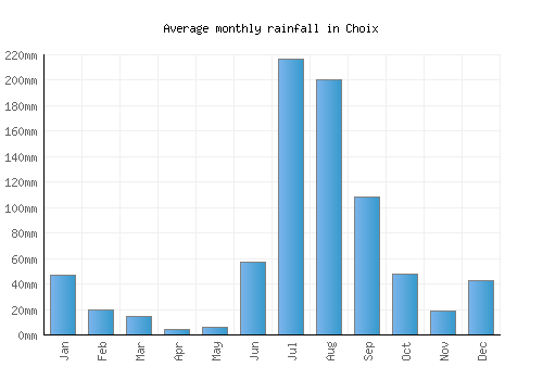 Choix monthly rainfall chart (mm)