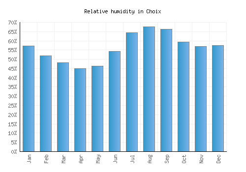 Choix relative humidity averages