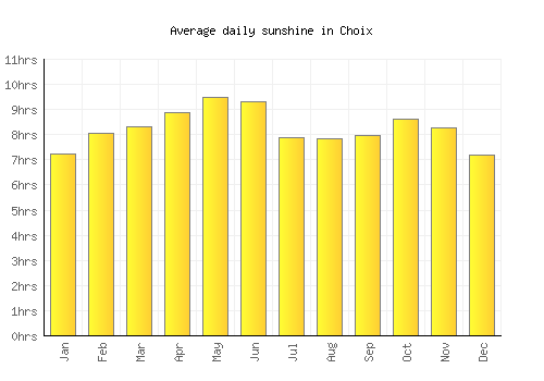 Choix average daily sunshine chart
