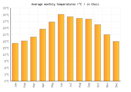 Choix average temperature chart (Celsius)