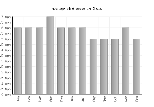 Choix average winspeed by month (mph)