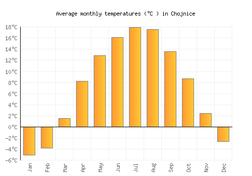 Chojnice average temperature chart (Celsius)