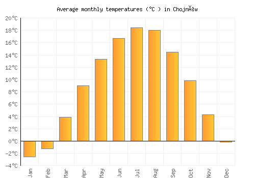 Chojnów average temperature chart (Celsius)