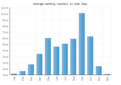 Chok Chai monthly rainfall chart (inches)