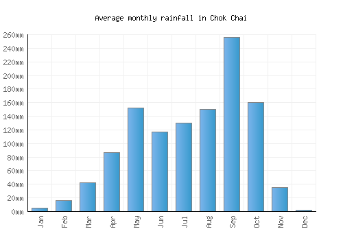 Chok Chai monthly rainfall chart (mm)
