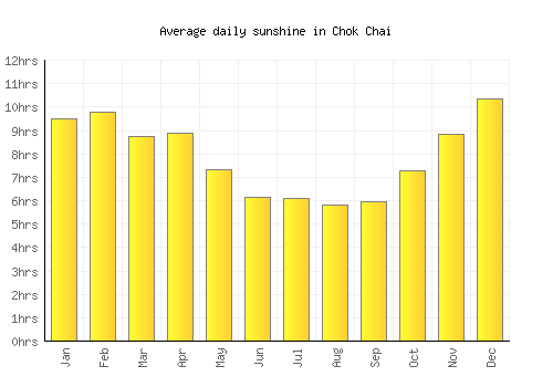Chok Chai average daily sunshine chart