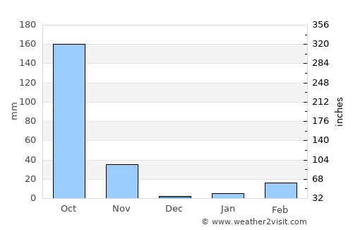Chok Chai average rain in December