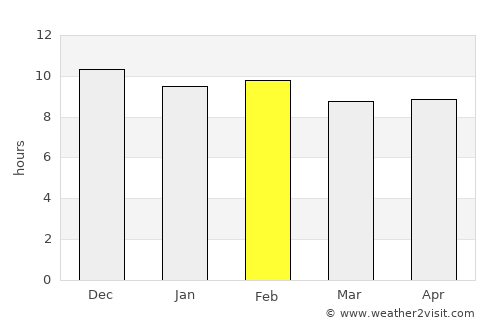 Chok Chai average rain in February