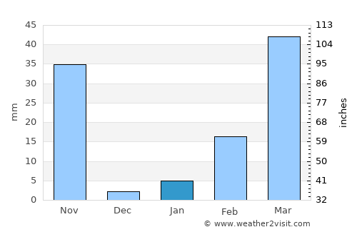 Chok Chai average rain in January