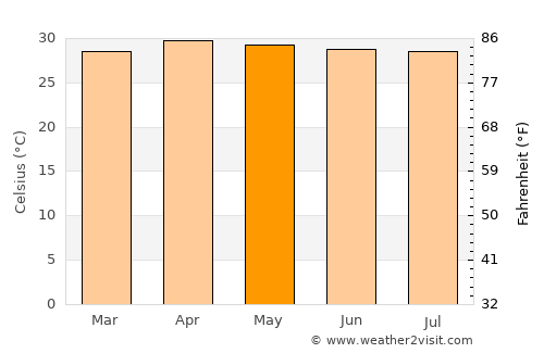 Chok Chai average temperature in May
