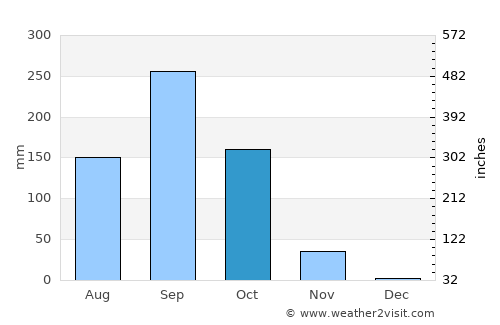 Chok Chai average rain in October