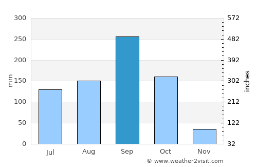 Chok Chai average rain in September