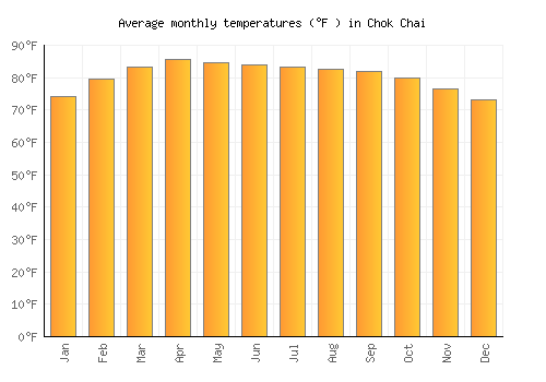 Chok Chai average temperature chart (Fahrenheit)