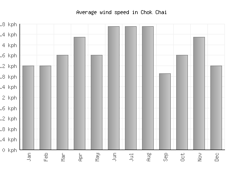 Chok Chai average winspeed by month (km/h)