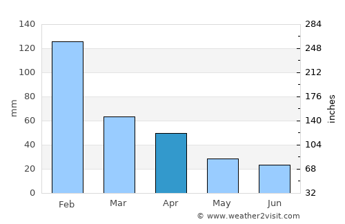 Chokwé average rain in April